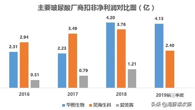 全球几大最好的玻尿酸供应商,全球最大的玻尿酸生产研发基地