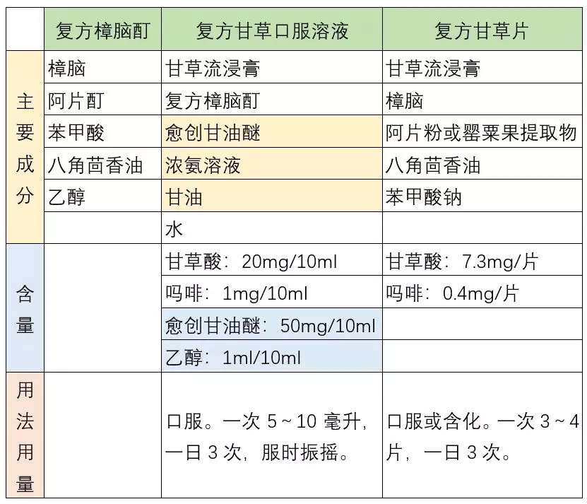 复方甘草片与复方甘草口服液药效,复方甘草片和复方甘草口服液一起