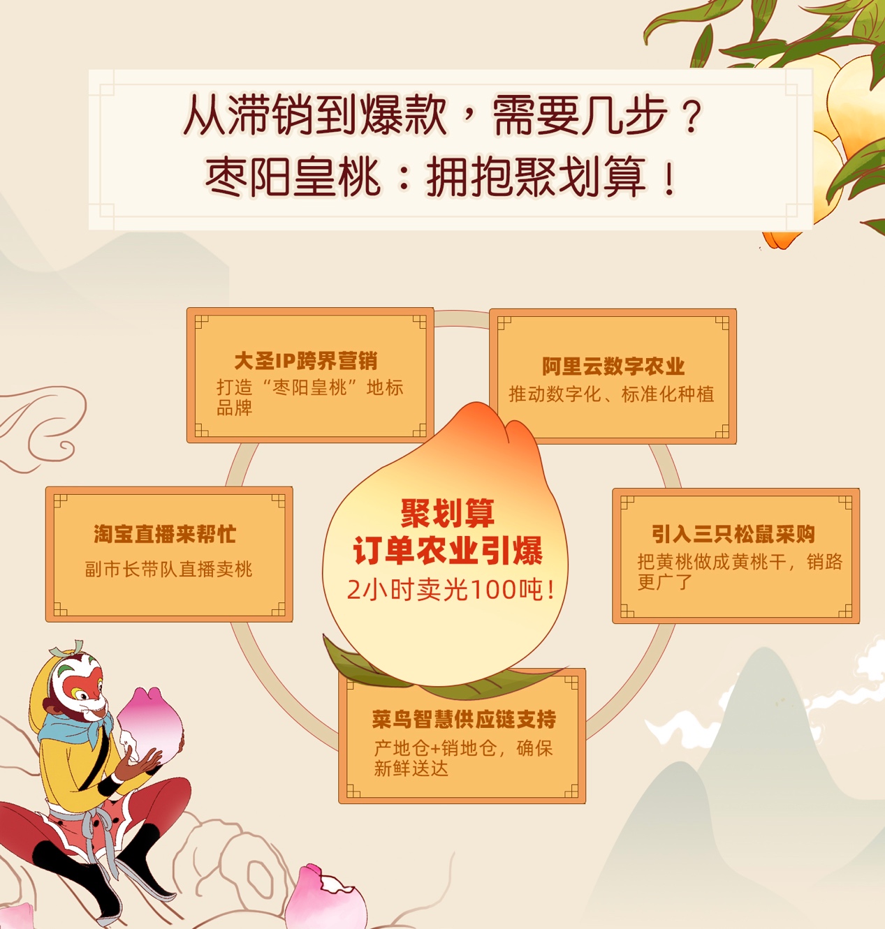 枣阳网红桃诞生记：不靠悲情营销卖惨，牵手聚划算2小时成爆款