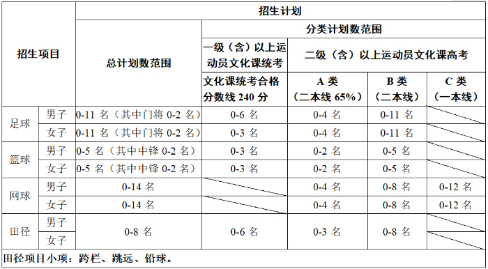 注意啦：第三波足球项目高校高水平运动队招生提示！