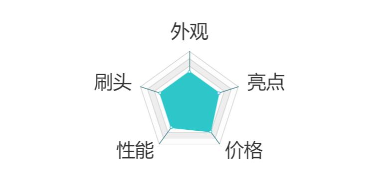 什么牌子的电动牙刷好用测评,怎样才是好的电动牙刷测评