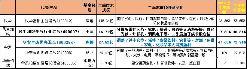干货200位知名基金经理今年大复盘,公募最赚钱的30位顶级基金经理