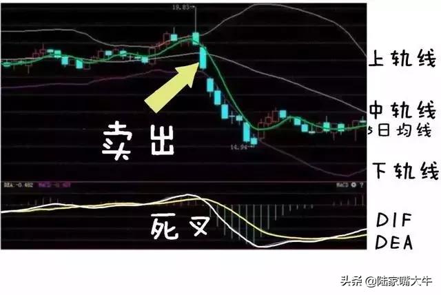 5日均线与boll的组合用法,5日均线与布林线叠加炒股