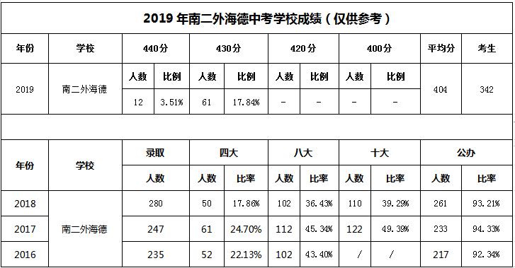 南山四大顶级名校,深圳南山二外学府排名