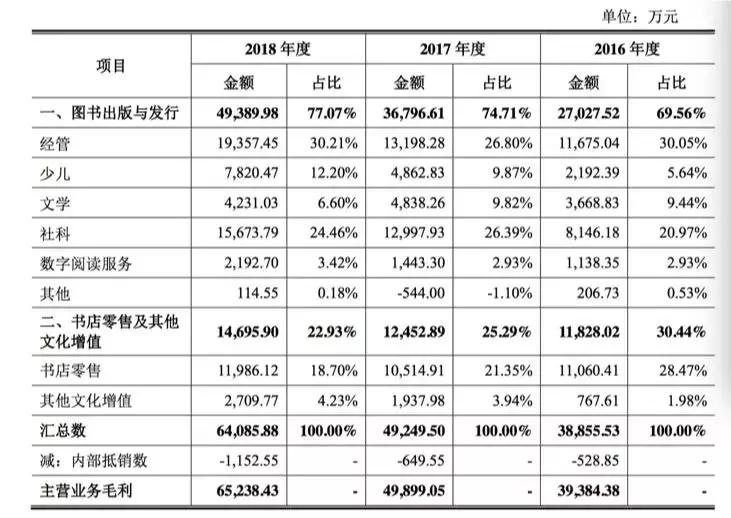 中信书店靠什么盈利,中信书店如何盈利