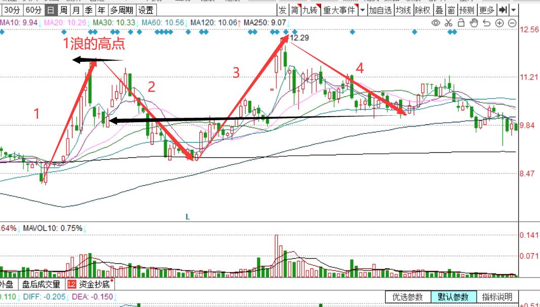 股市中的波浪理论法则,股票三大经典理论