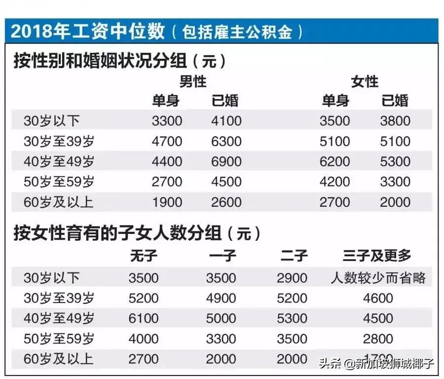 新加坡的月薪10000新币是什么水平,新加坡基本月薪和固定月薪区别