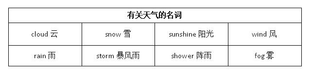 鍥涘勾绾т笂鍐岃嫳璇瓀eather璇炬枃,鍥涘勾绾т笂鍐寀nitthreeweather
