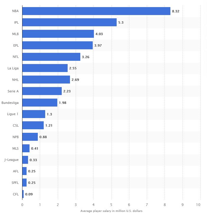 本赛季nba球队薪资排行榜,nba球员平均薪资