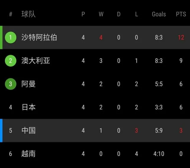 中国队2比3负于韩国,中国队4比0拿下全部比赛