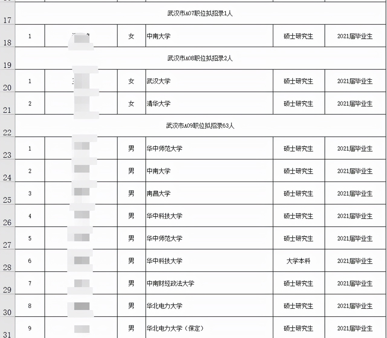 湖北省选调学生干部包括哪些,湖北省选调录取名单