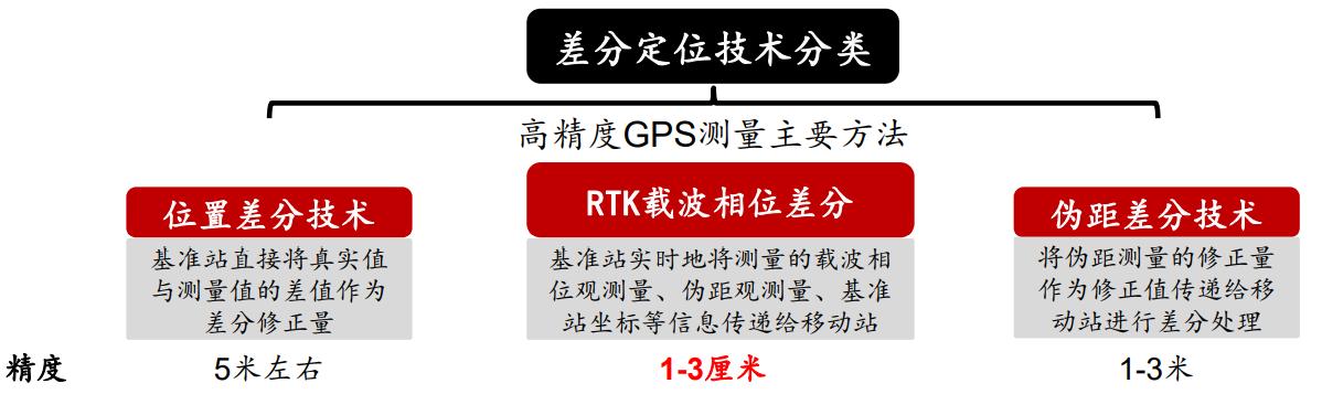 卫星定位精准到几厘米,卫星定位怎么设置公里