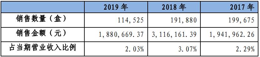 湘雅制药233万卖药权，被381万拿下！这药去年卖了11万多盒