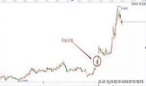 股票大阳洗盘战法,股票放量大阳线操作视频讲解