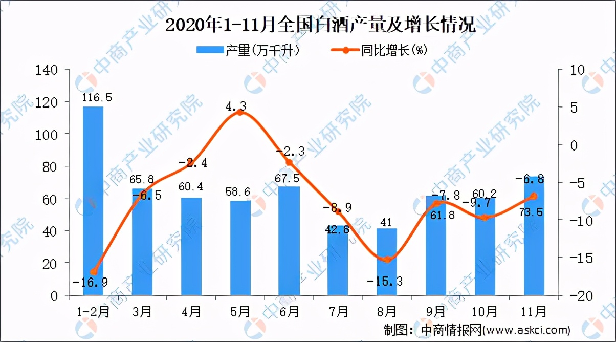 2020年中国白酒行业运行情况回顾及2021年发展前景预测
