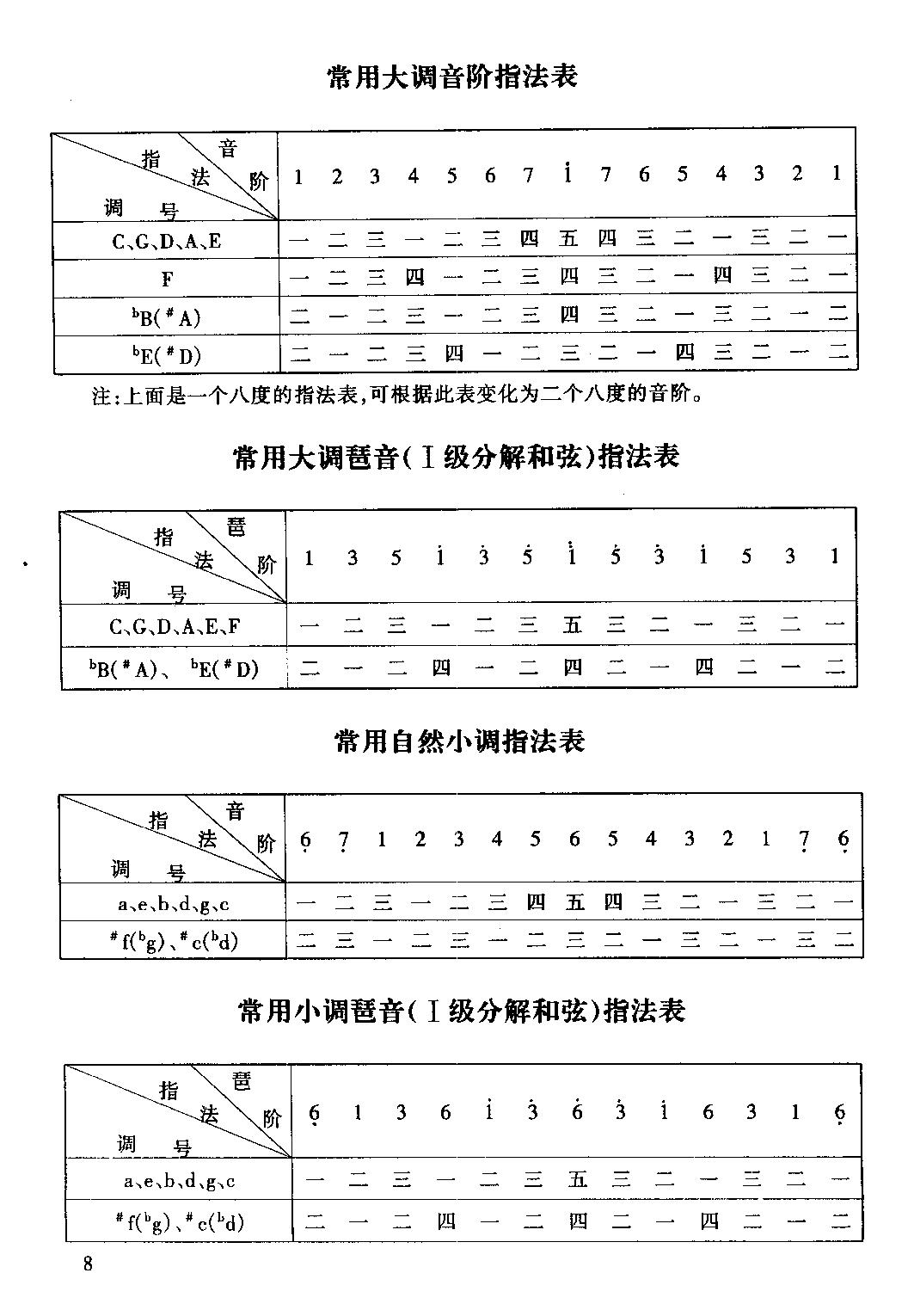 初学者学弹钢琴电子琴,钢琴入门电子琴怎么弹得好一点
