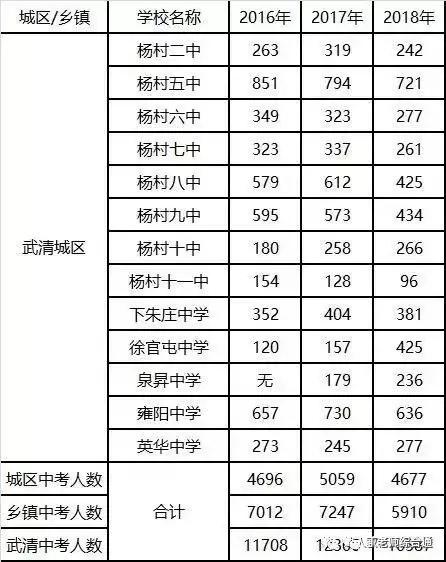 天津武清区杨村三中录取分数线,武清区2021中考录取分数线