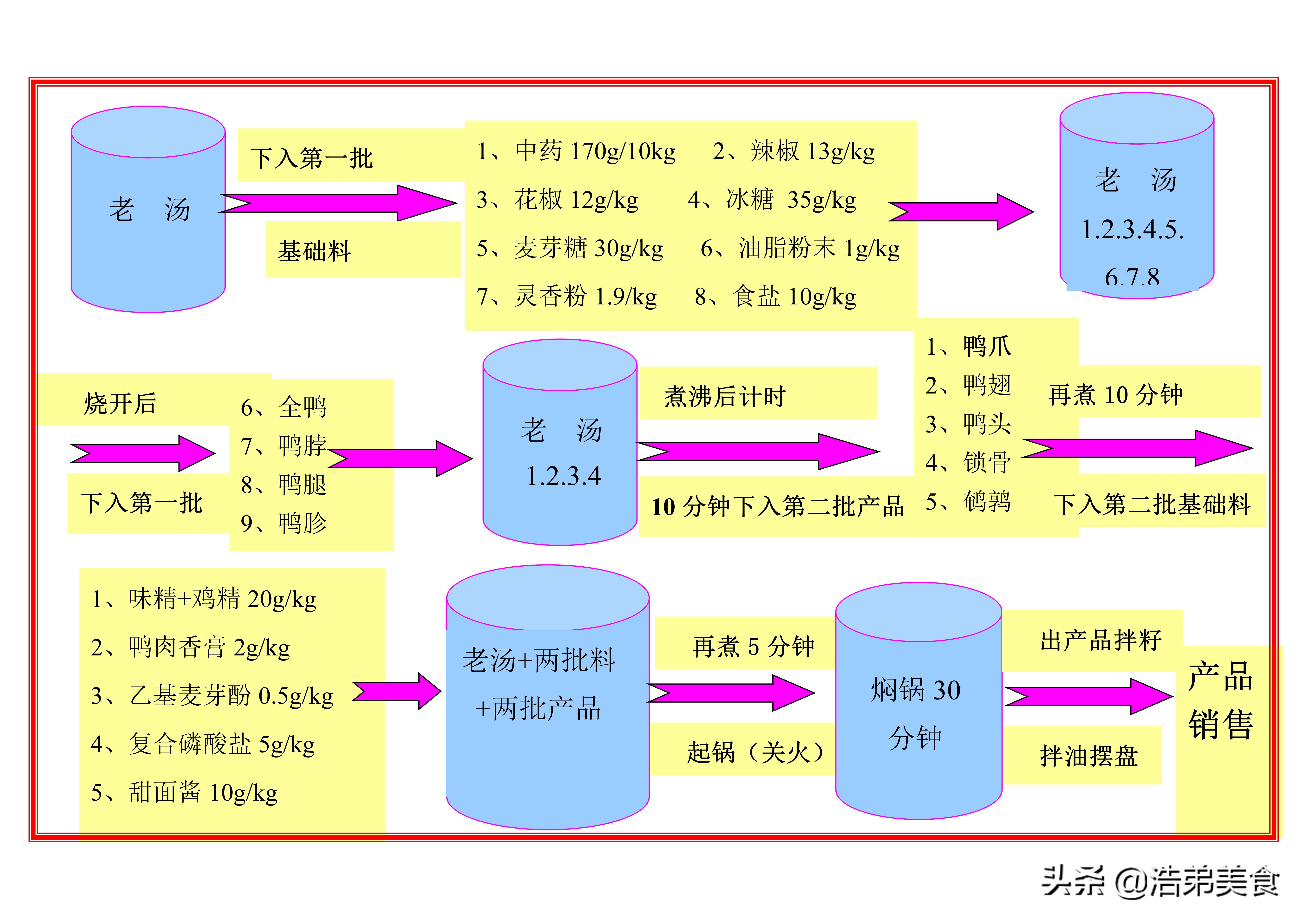 周黑鸭的卤制鲜鸭方法,黑鸭卤制作方法