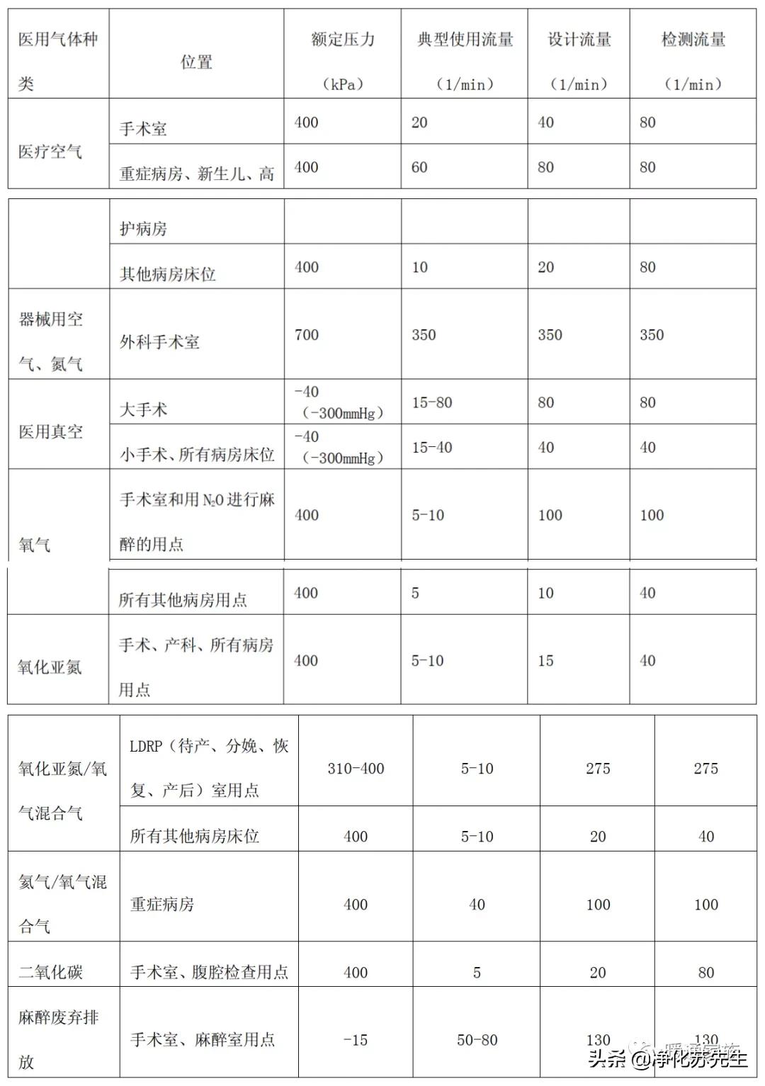 医院、诊所类建筑暖通设计参数总结