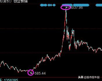 股票复权前后哪个更有参考价值,牛股一般都什么走势