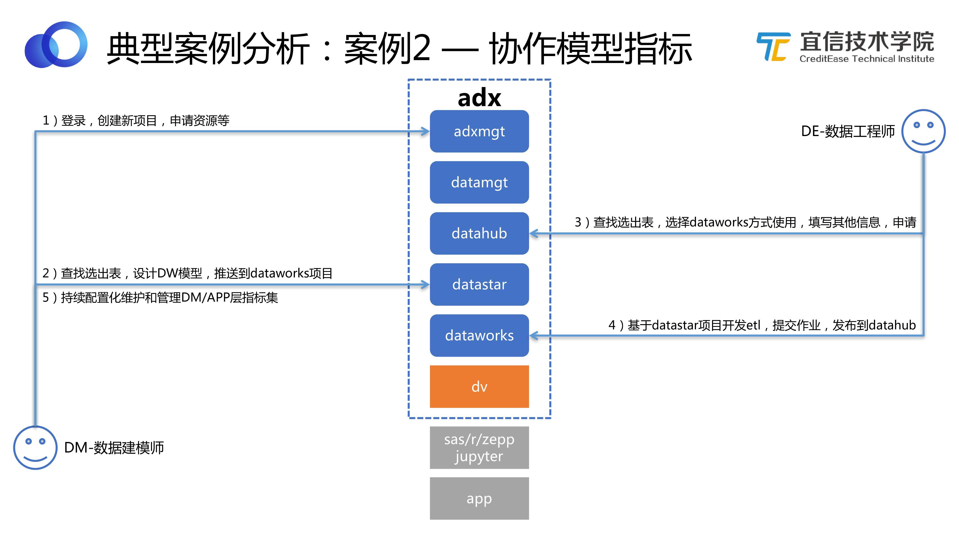 宜信开源数据中台好用吗,宜信敏捷数据中台建设实施方案