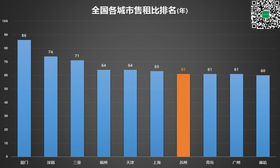 苏州小区租售比,苏州租售比公寓