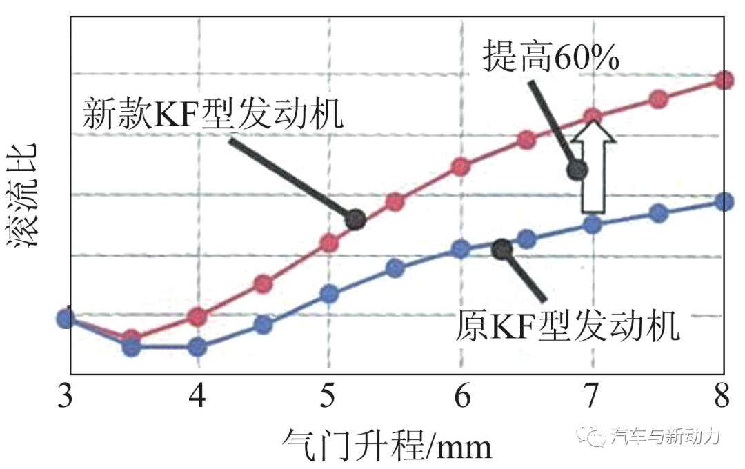 大发公司新款KF-VE7型及KF-VET2型发动机的开发