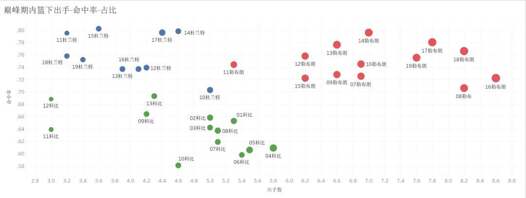 詹姆斯杜兰特库里谁的防守更强,科比杜兰特詹姆斯奥运会
