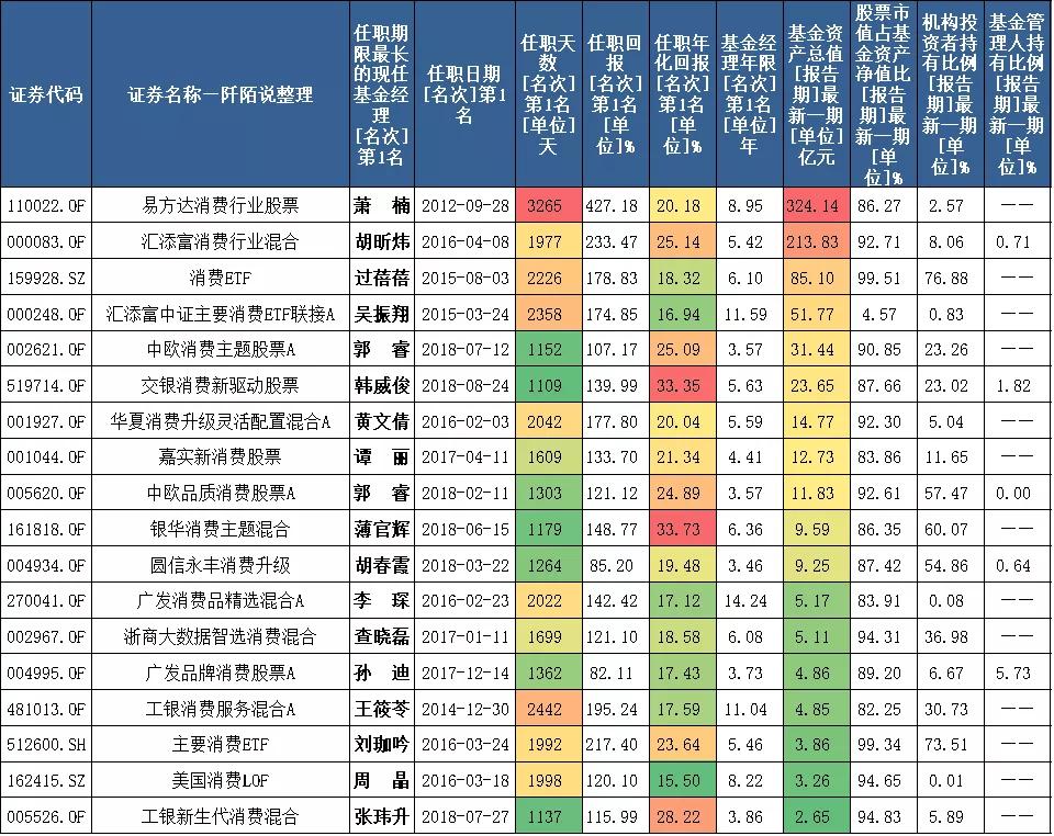 23位擅长消费行业的基金经理巡礼,梳理23位擅长消费行业的基金经理