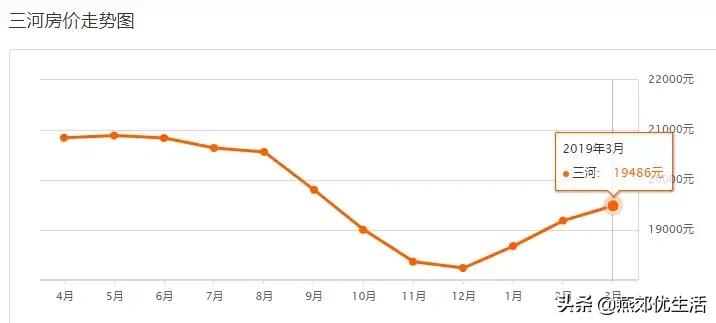 北三县2022楼市行情,北三县香河房价走势最新消息