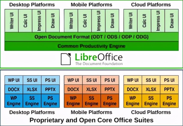 TDF发布LibreOffice7.1版，兼容性大大提高