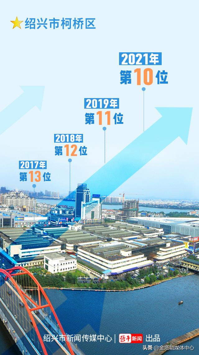 柯桥区进入百强区前十名,柯桥区跻身全国综合实力十强区