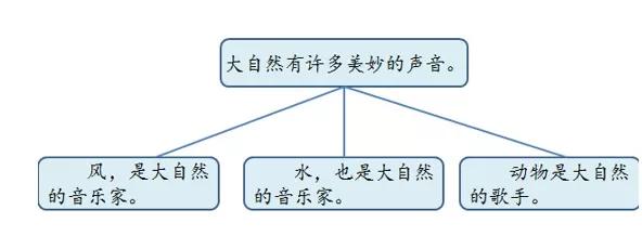部编版小学语文上册课后习题答案,小学三年级上册语文5.3全优卷答案