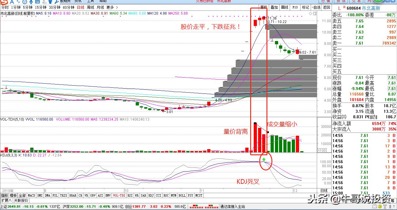 12.10新手入门:量价关系识别技巧,从入门到精通