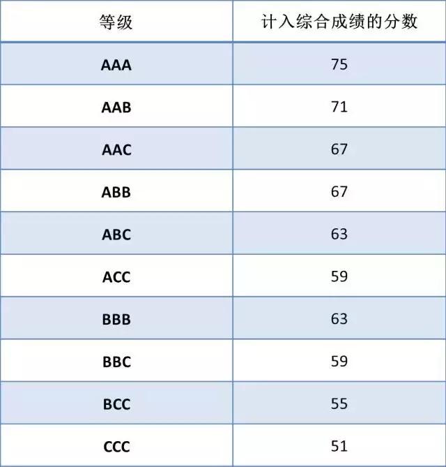 学考有什么用？2019年1月学考哪些考生必须报考？