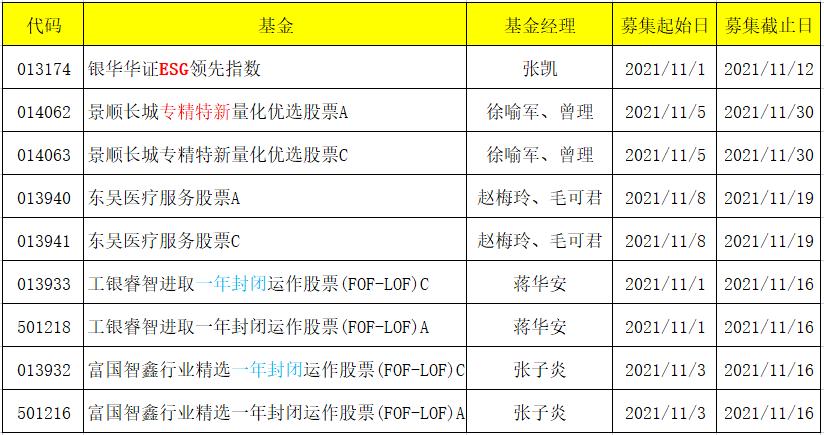 2021年11月新发基金,11月6日基金分析
