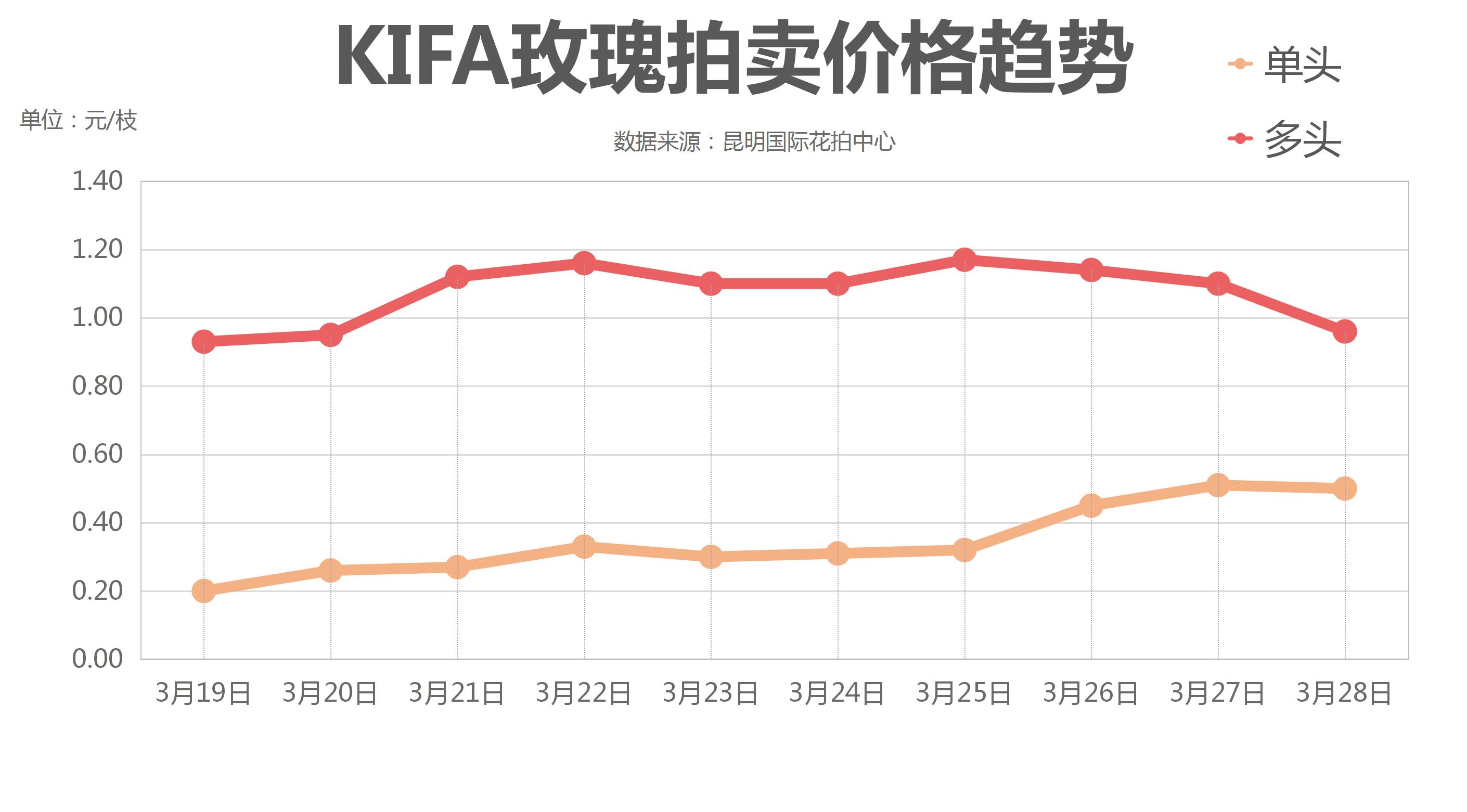 今年春节花市行情怎样,2023年花市行情预测