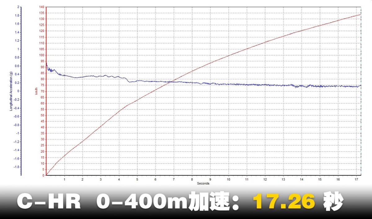 丰田c-hr领先配置,丰田C-HR测评视频