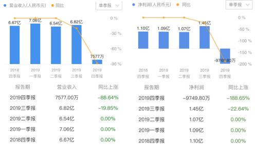 成交近3000亿的微贷网宣布清退网贷，市值跌去九成