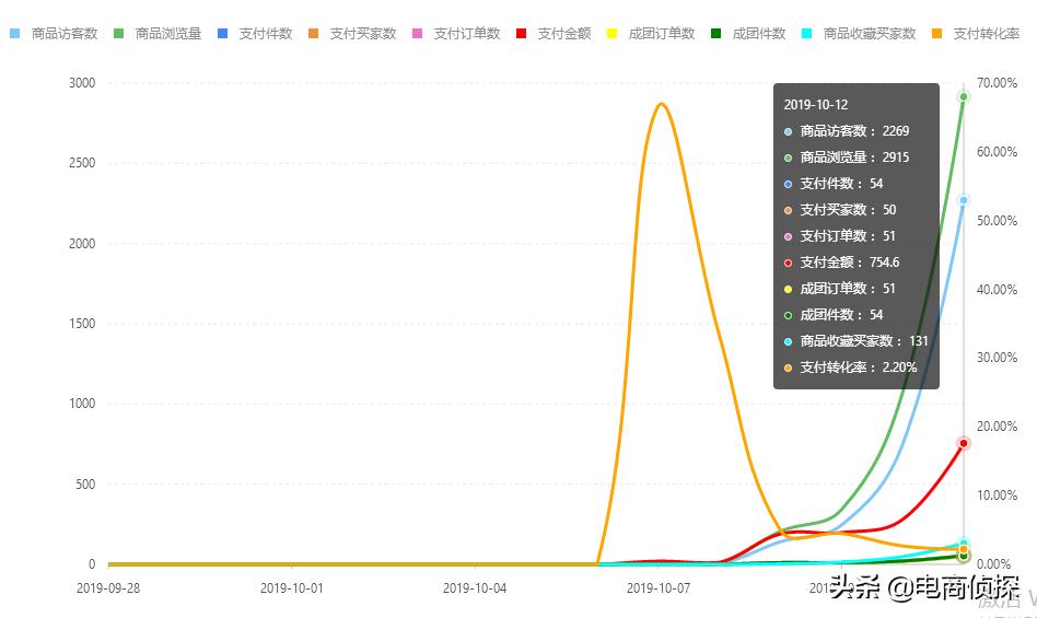 拼多多单品访客下滑,拼多多卖什么类目好做一件代发