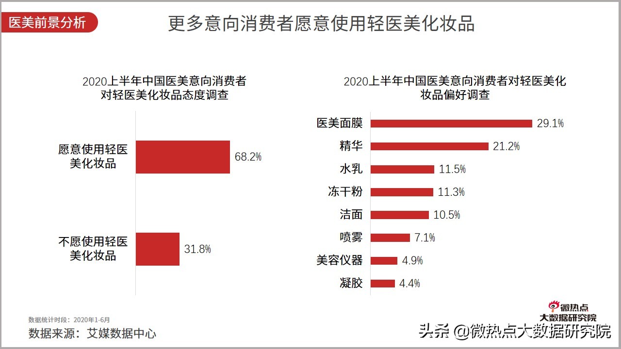 医美行业2021年数据报告,2021医美行业趋势新闻