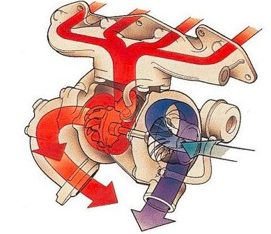 汽车涡轮增压系统组成和工作原理,涡轮增压汽车基础知识