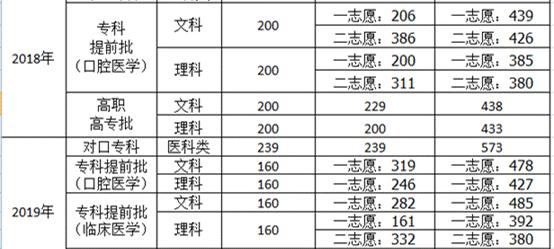2020河南口腔专科招生计划,2023河南口腔医学高职招生分数线