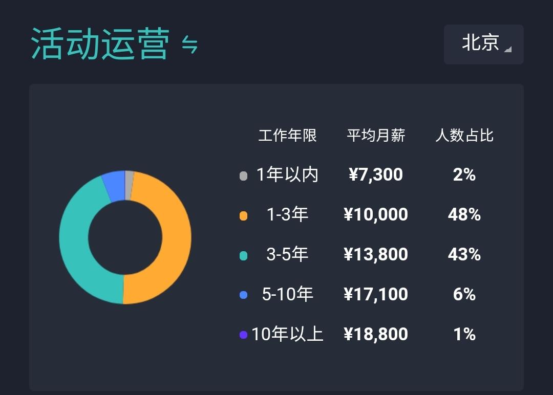 融媒体运营与技术薪资待遇,运营薪资待遇一般多少