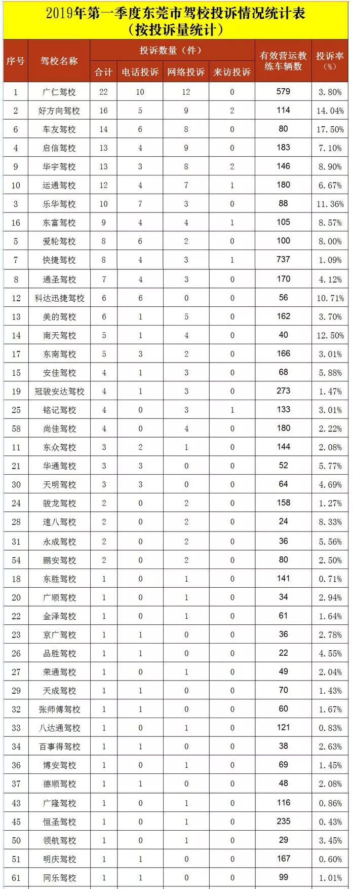 东莞2020驾校排名合格率,东莞市驾校质量排行榜