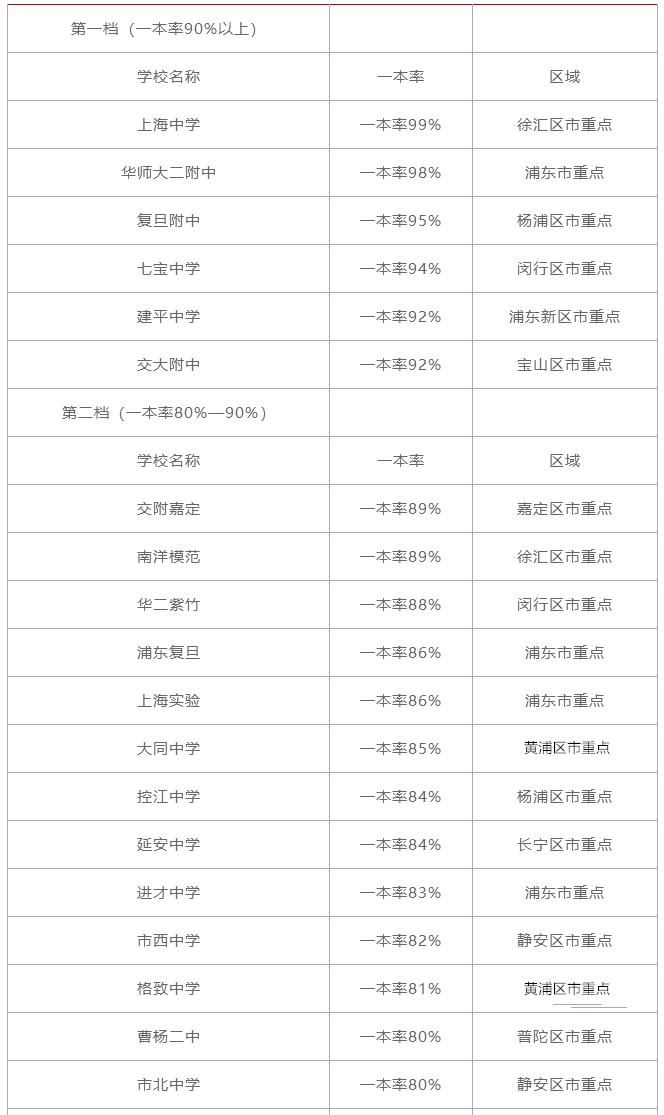 上海市排名前四位的重点高中,上海十大重点高中排名榜