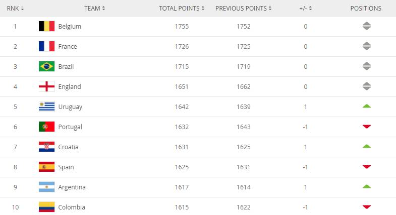 国足最新排名跌至87,最新一期亚洲男足排名