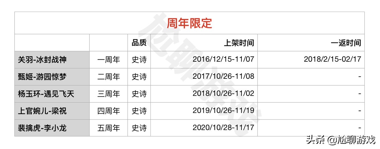 王者荣耀限定皮肤有几次直售返场 (王者荣耀四周年限定皮肤返场结果)