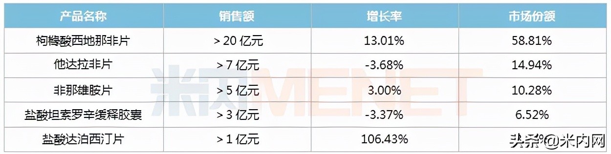 抗ed药全球市场份额,抗ed药物哪个效果好