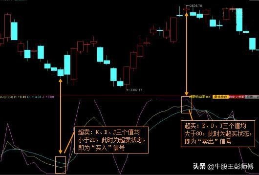 macd与kdj组合买点绝招,短线macd和kdj最佳参数